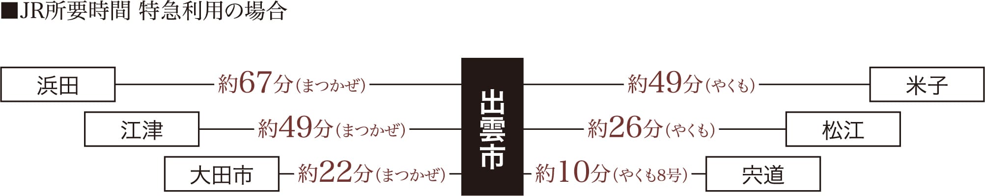 JR所要時間 特急利用の場合